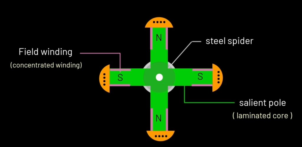 salient pole rotor