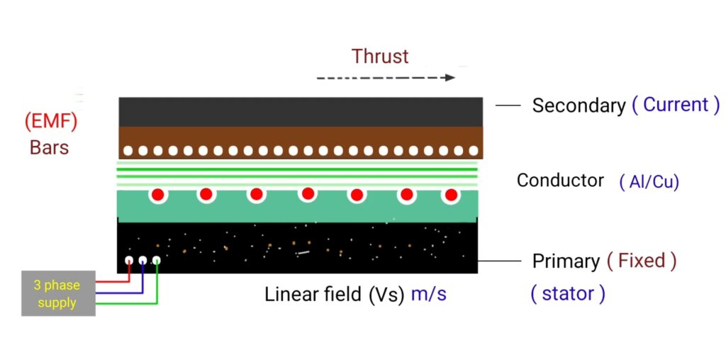 linear induction motor working
