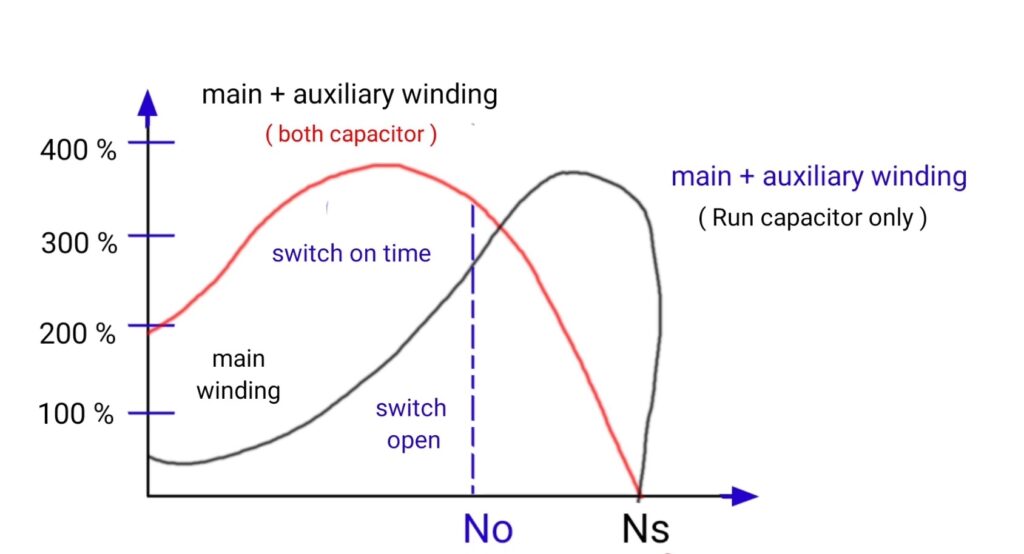 Characteristics capacitor, start capacitor run motor