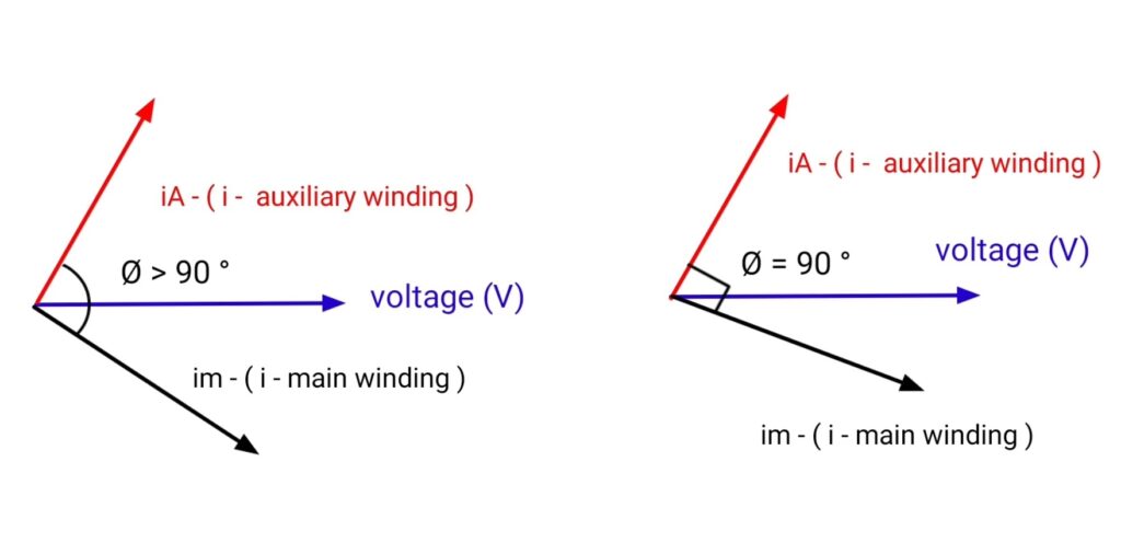 Phasor diagram of capacitor start capacitor run motor