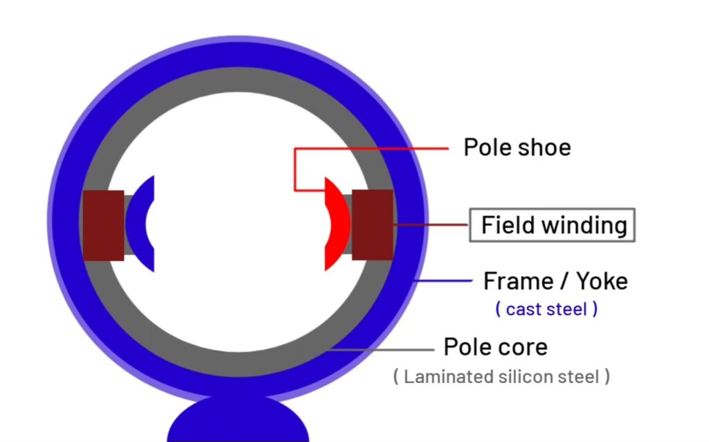 construction diagram of dc motor
