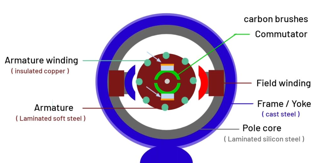 construction of dc motor