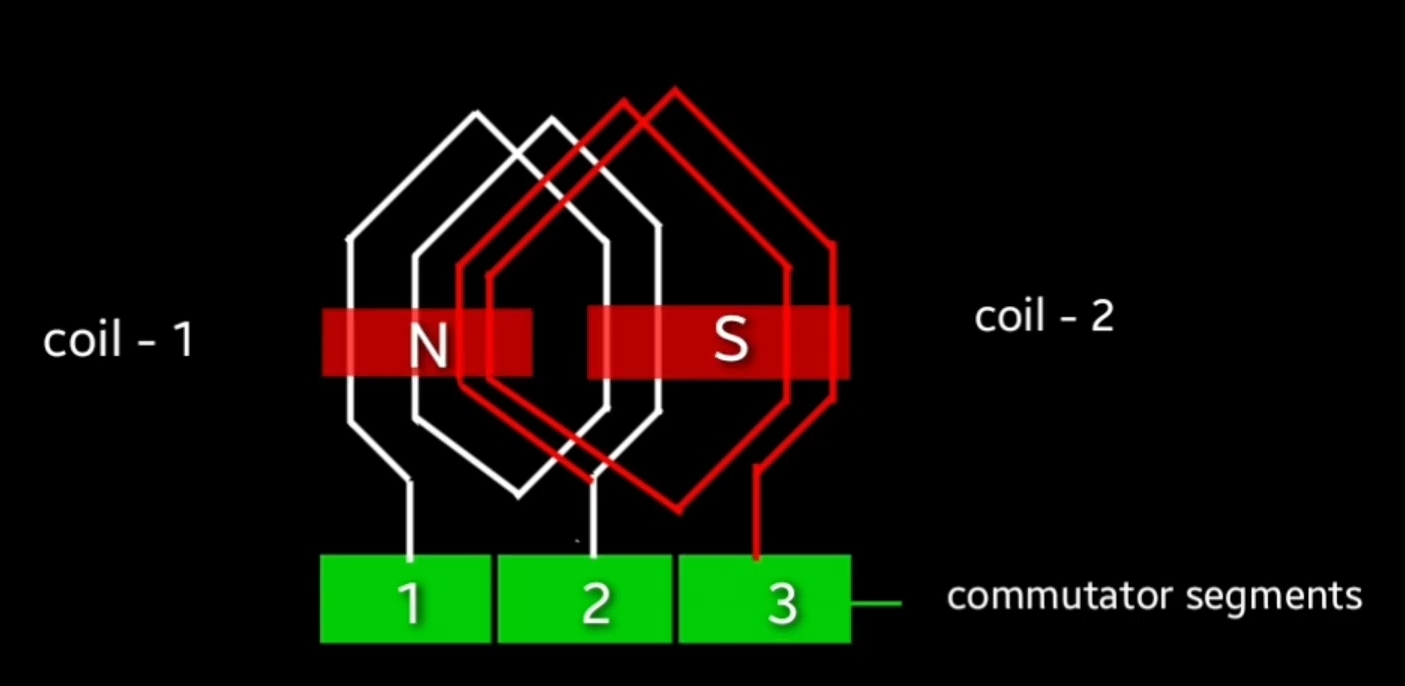 lap winding and wave winding