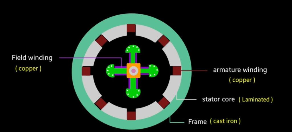 synchronous motor
construction