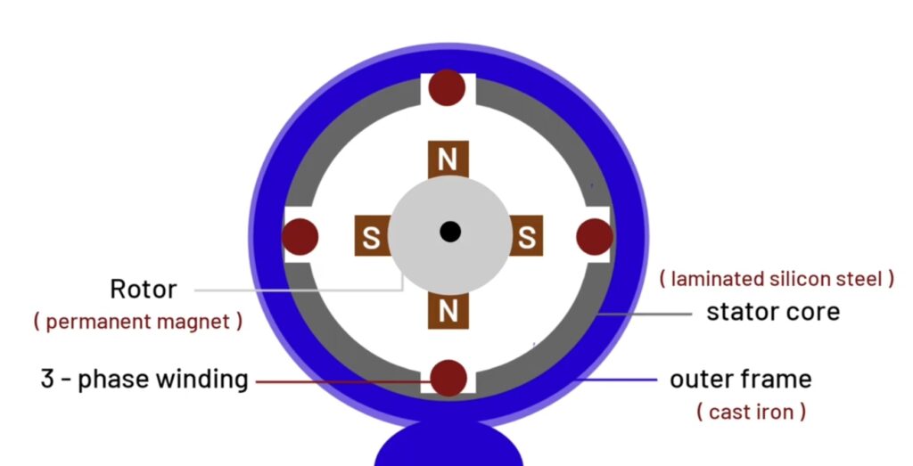 permanent magnet synchronous motor