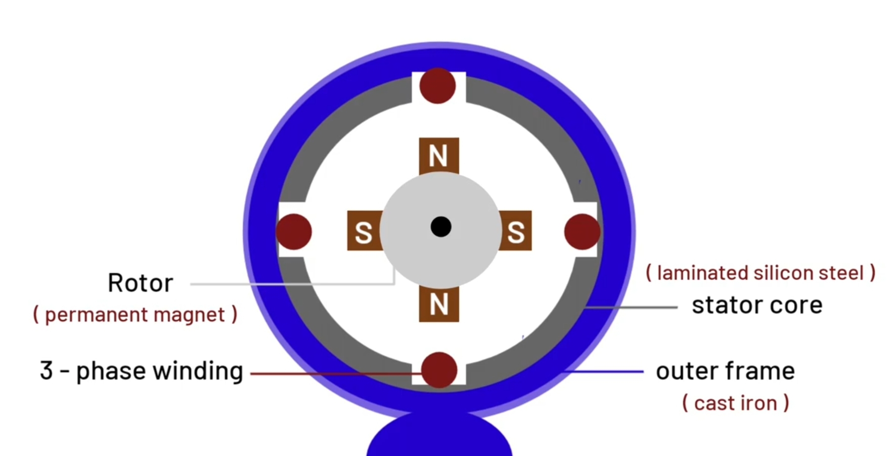 permanent magnet synchronous motor