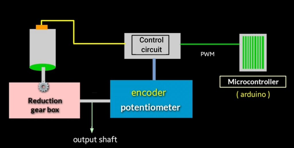 close loop of servo motor