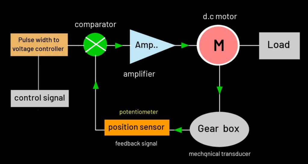 dc servo motor