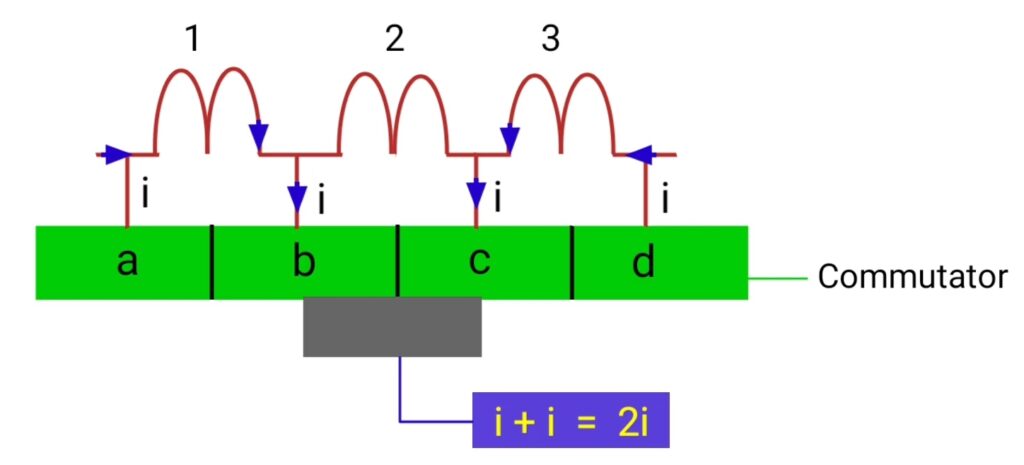 commutation in dc machine