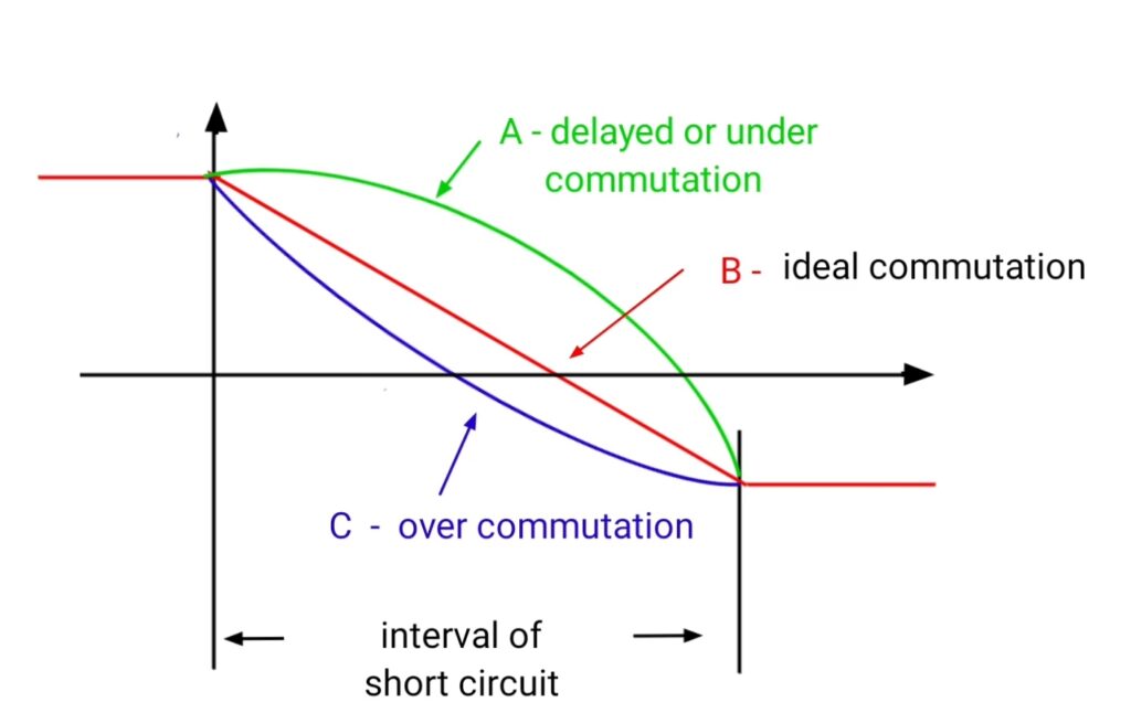 commutation period in commutation process
