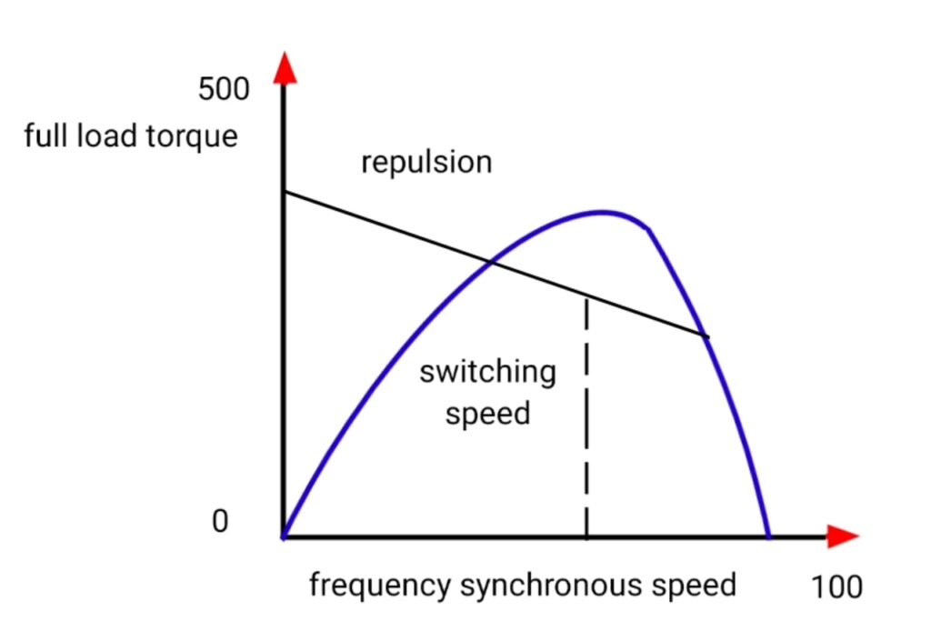 Repulsion motor characteristics diagram