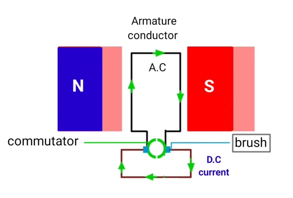 Role of commutator