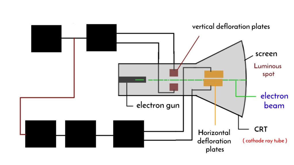 Cathode ray oscilloscope 