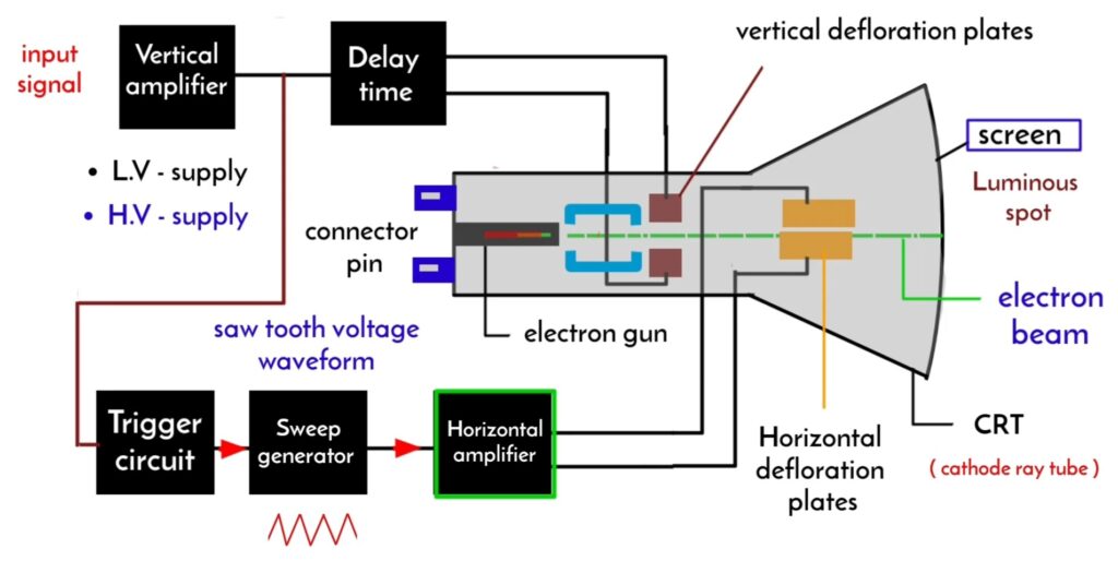 Cathode ray oscilloscope block diagram 