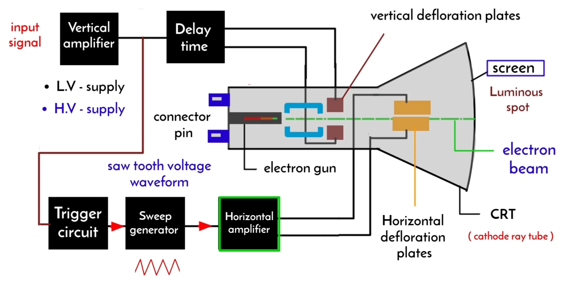 Cathode ray oscliscop